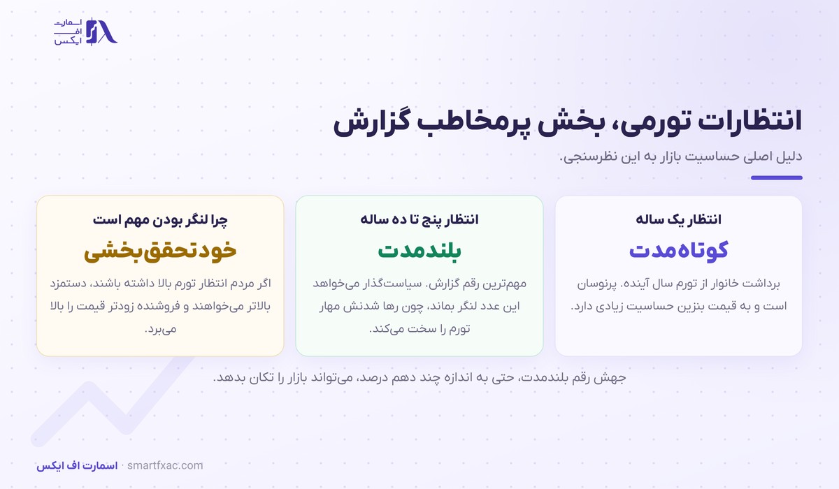 شاخص میشیگان چیست و چرا فدرال رزرو به آن نگاه میکند؟ 3 انتظارات تورمی در شاخص میشیگان و اهمیت آن
