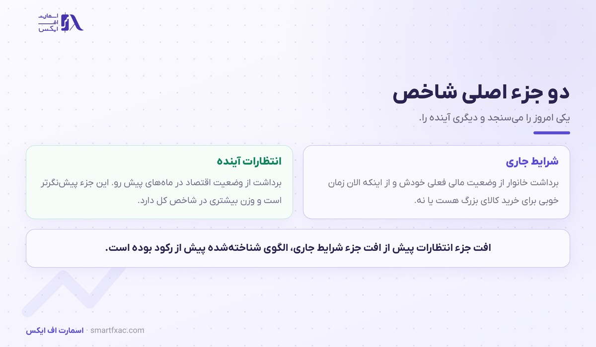 شاخص میشیگان چیست و چرا فدرال رزرو به آن نگاه میکند؟ 2 دو جزء شاخص میشیگان شامل شرایط جاری و انتظارات