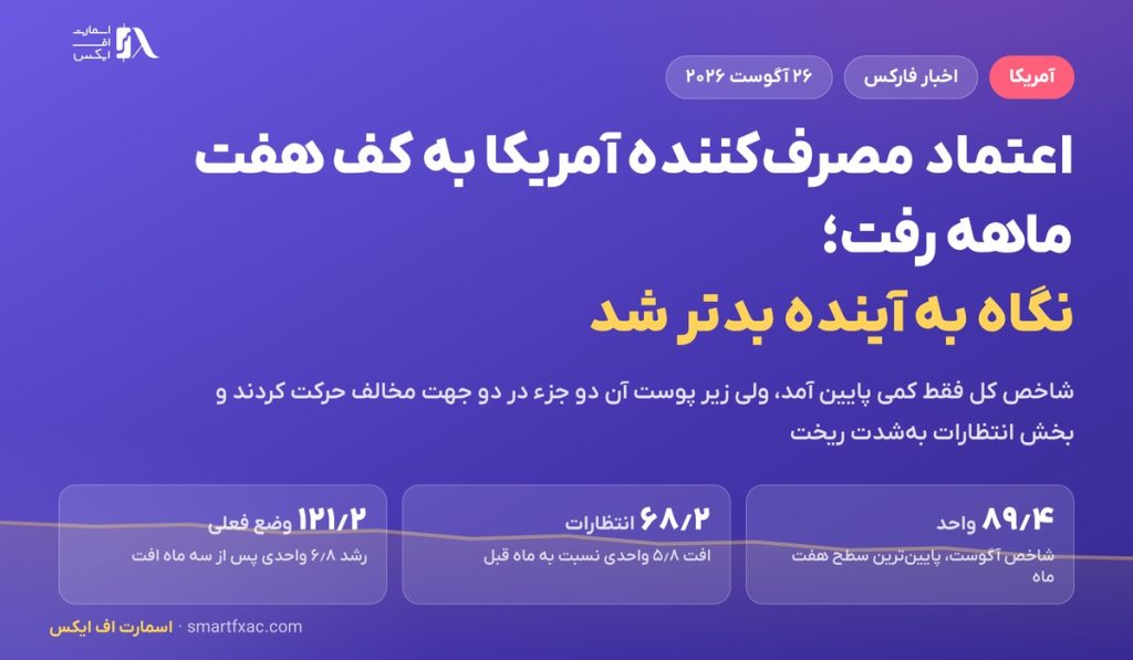 اعتماد مصرف‌کننده آمریکا به کف هفت ماهه رفت؛ نگاه خانوارها به آینده بدتر شد
