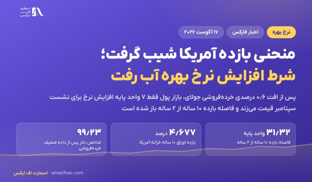 منحنی بازده آمریکا شیب گرفت؛ شرط افزایش نرخ بهره فدرال رزرو آب رفت 1 منحنی بازده آمریکا شیب گرفت؛ شرط افزایش نرخ بهره فدرال رزرو آب رفت