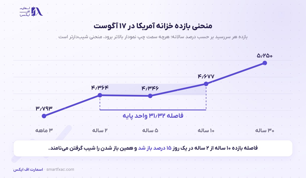 منحنی بازده آمریکا شیب گرفت؛ شرط افزایش نرخ بهره فدرال رزرو آب رفت 2 شکل منحنی بازده خزانه آمریکا در ۱۷ آگوست ۲۰۲۶
