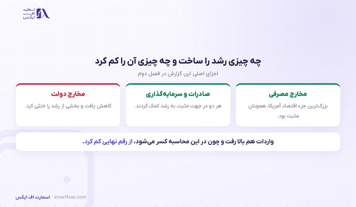 اجزای تشکیل‌دهنده رشد تولید ناخالص داخلی