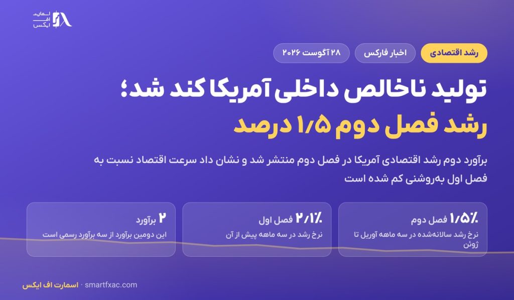 تولید ناخالص داخلی آمریکا کند شد؛ رشد فصل دوم ۱٫۵ درصد