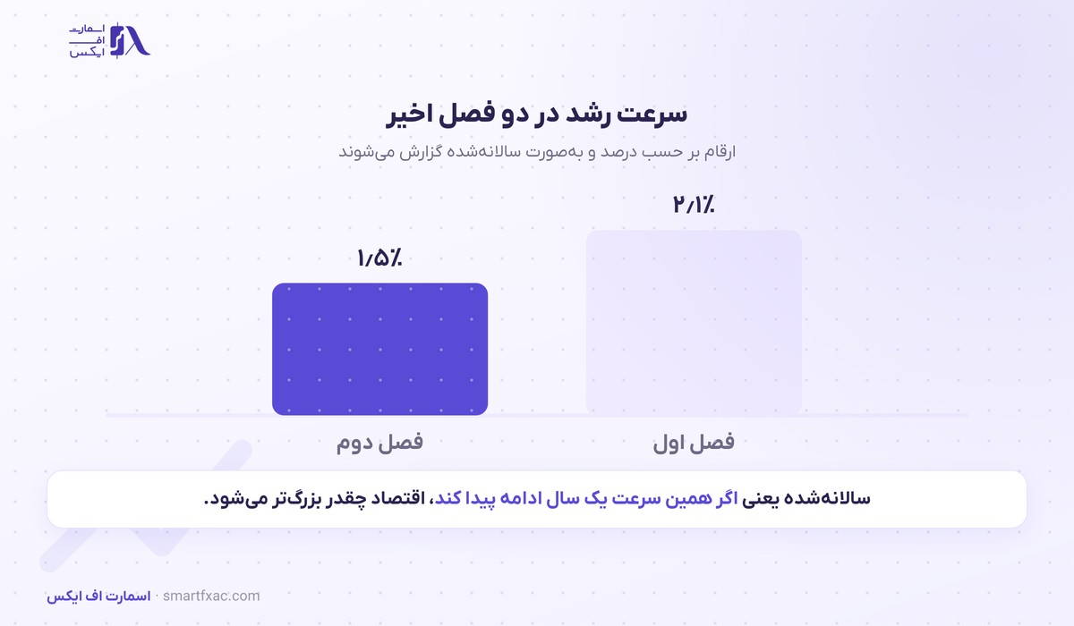مقایسه رشد تولید ناخالص داخلی در دو فصل