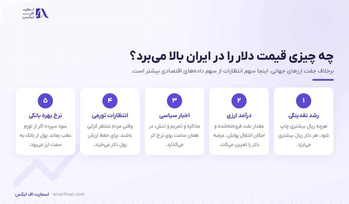 قیمت دلار امروز در بازار آزاد 2 پنج عامل موثر بر قیمت دلار در ایران شامل نقدینگی، درآمد ارزی، اخبار سیاسی، انتظارات تورمی و نرخ بهره