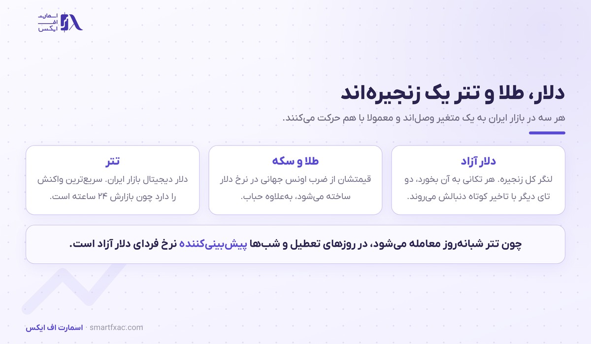 قیمت دلار امروز در بازار آزاد 3 زنجیره ارتباط قیمت دلار آزاد با طلا و سکه و تتر در بازار ایران