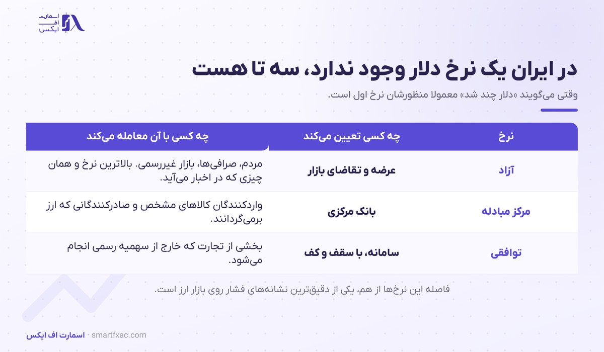 قیمت دلار امروز در بازار آزاد 1 تفاوت سه نرخ دلار در ایران شامل دلار آزاد، مرکز مبادله و توافقی
