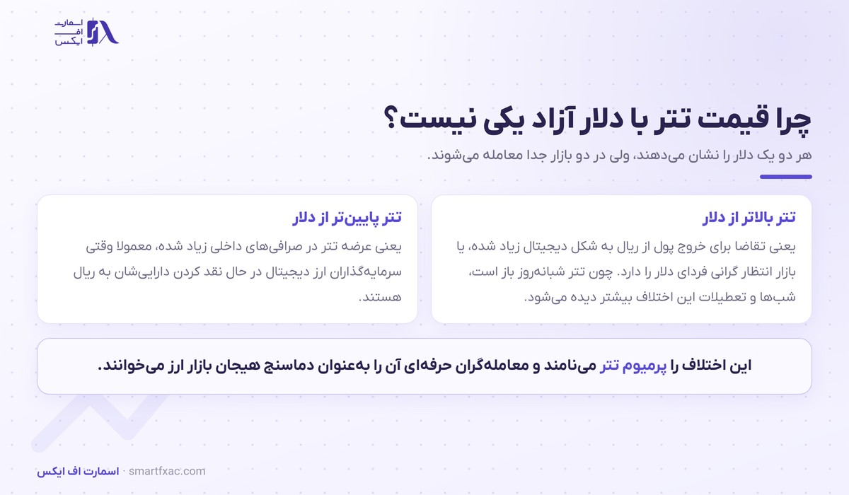 قیمت تتر امروز به تومان 1 دلیل اختلاف قیمت تتر با دلار آزاد و مفهوم پرمیوم تتر