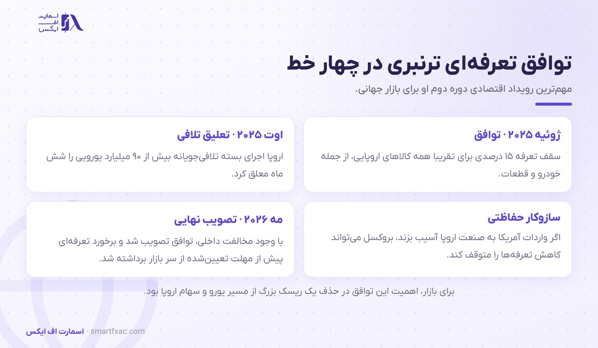 اورزولا فون درلاین، رئیس کمیسیون اروپا 4 مراحل توافق تعرفهای اروپا و آمریکا در دوره اورزولا فون درلاین