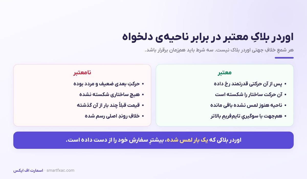 اوردر بلاک و نقدینگی | مدل ورود پیشرفته اسمارت مانی 5 شرایط اعتبار اوردر بلاک در برابر ناحیه دلخواه