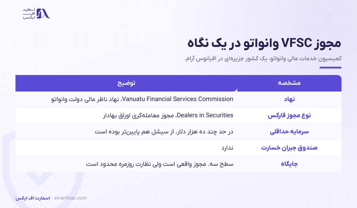 رگوله VFSC چیست و چقدر اعتبار دارد 1 مشخصات مجوز VFSC وانواتو شامل نوع مجوز، سرمایه حداقلی و سطح نظارت