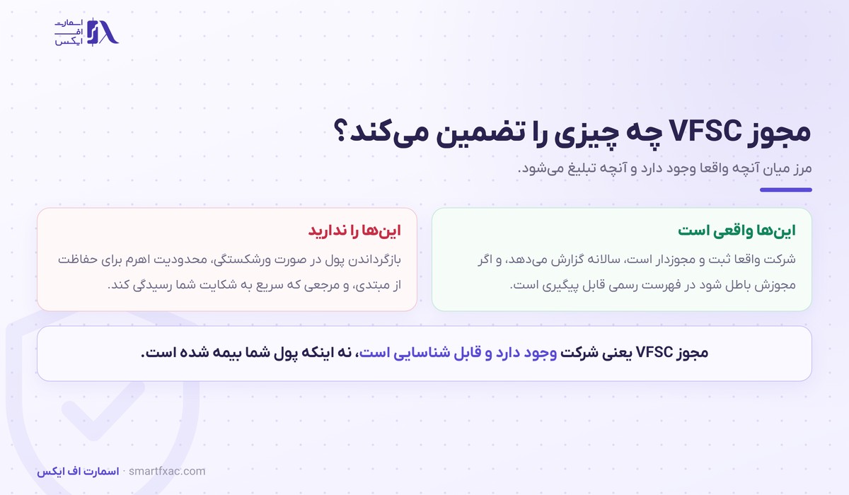 رگوله VFSC چیست و چقدر اعتبار دارد 2 آنچه مجوز VFSC تضمین میکند و آنچه تضمین نمیکند