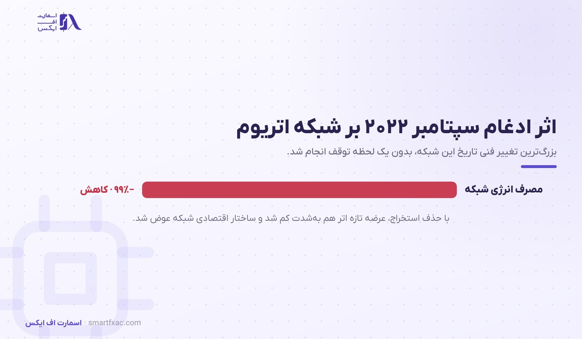 ویتالیک بوترین، همبنیانگذار اتریوم 4 کاهش بیش از ۹۹ درصدی مصرف انرژی شبکه اتریوم پس از ادغام