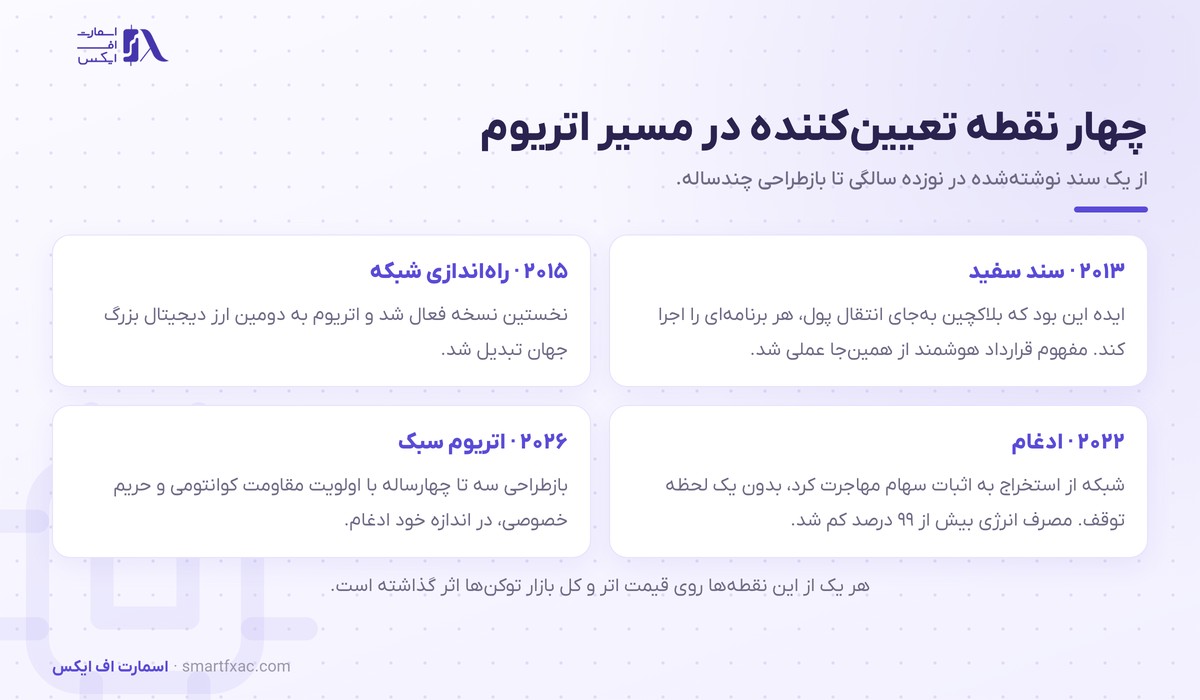 ویتالیک بوترین، همبنیانگذار اتریوم 3 چهار نقطه تعیینکننده در مسیر اتریوم و ویتالیک بوترین
