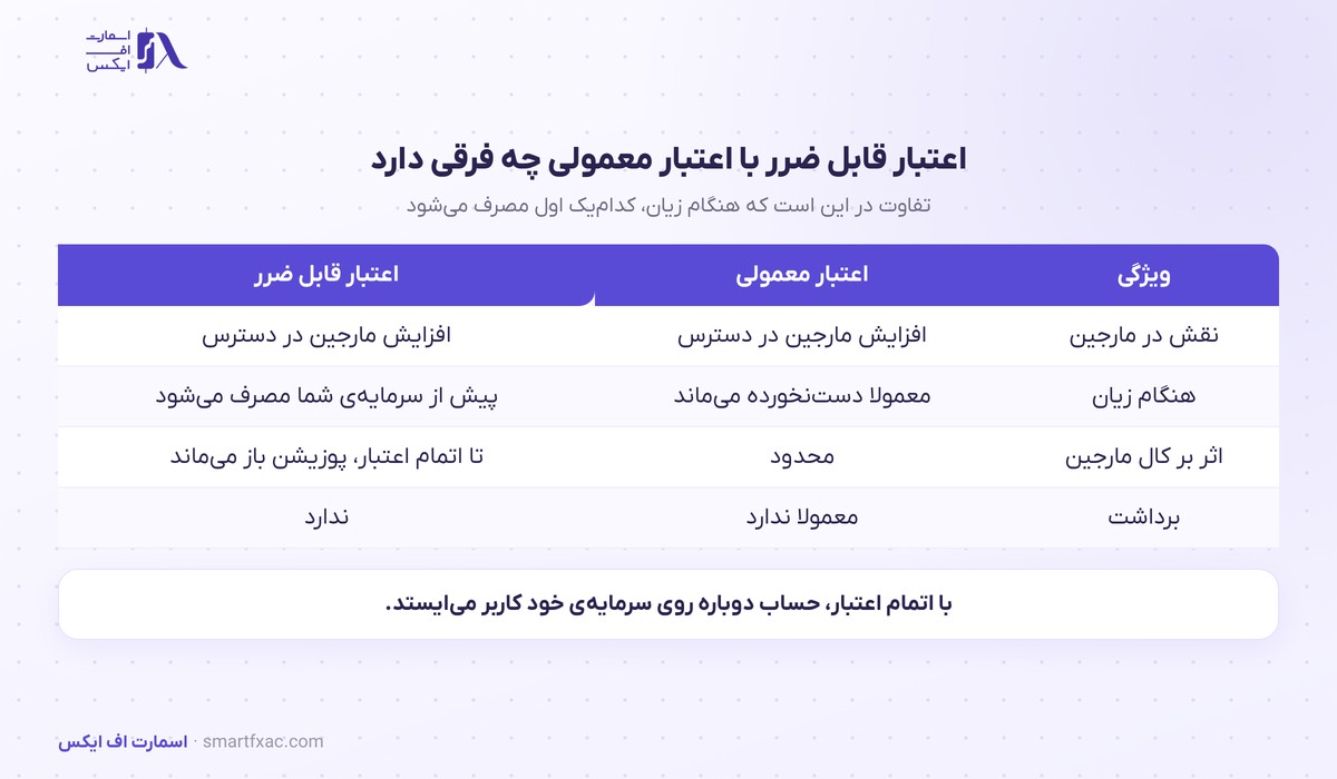 تفاوت اعتبار قابل ضرر با اعتبار معمولی