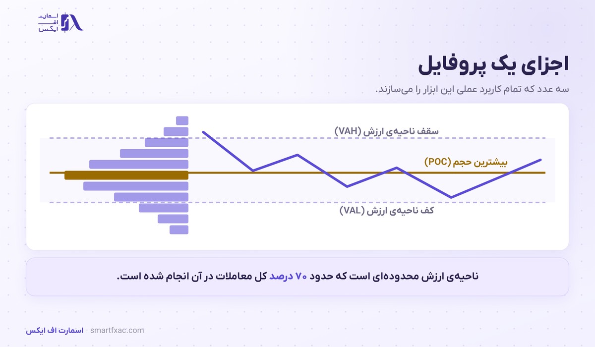 اجزای پروفایل حجم شامل POC و سقف و کف ناحیه ارزش