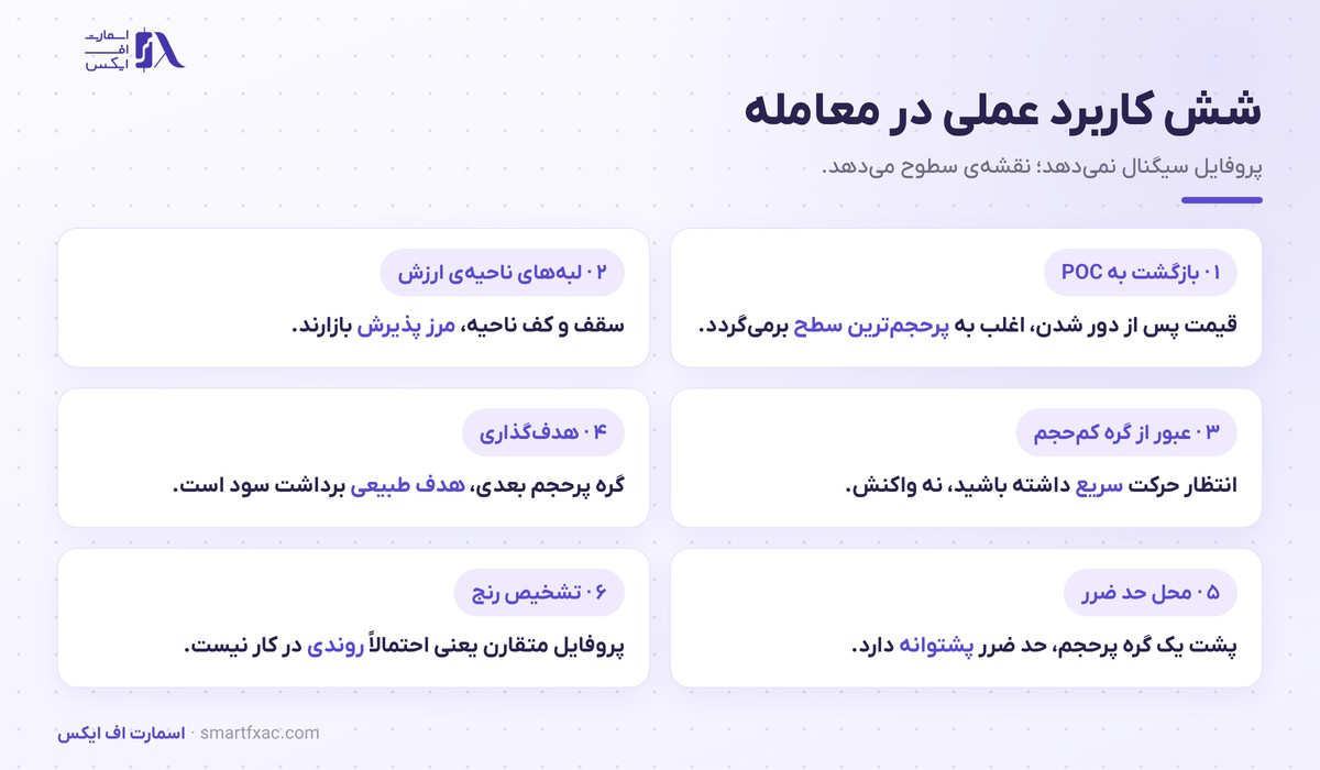 شش کاربرد عملی پروفایل حجم در ورود، هدف و حد ضرر