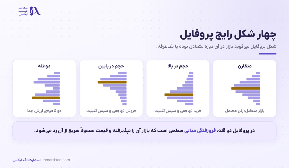 چهار شکل رایج پروفایل حجم و معنای هرکدام
