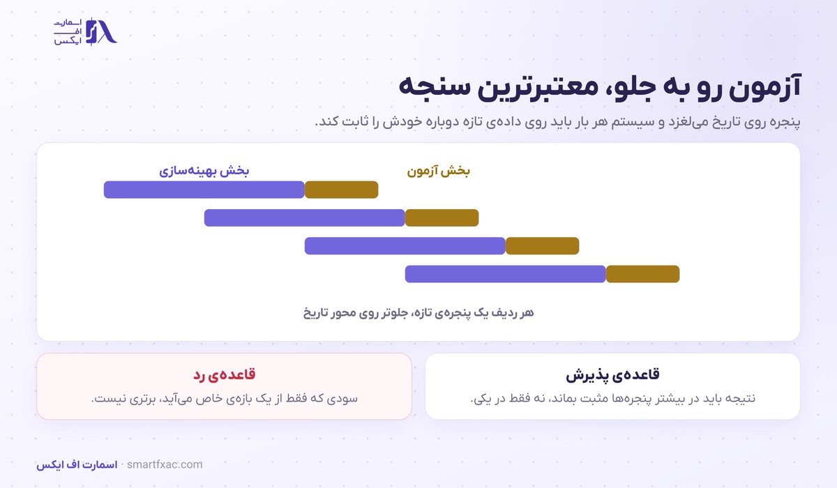 نمودار آزمون رو به جلو با پنجره بهینه سازی و پنجره آزمون