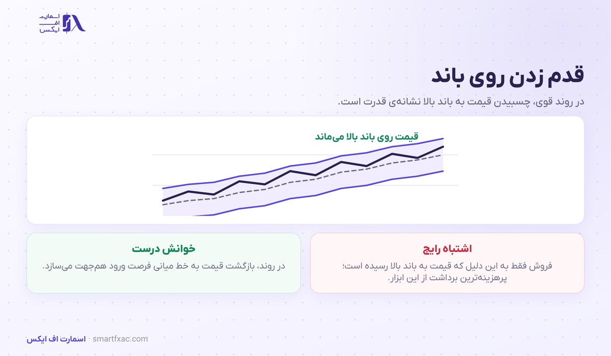 حرکت قیمت روی باند بالای بولینگر در روند قوی
