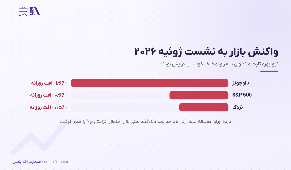 کوین وارش، رئیس فدرال رزرو آمریکا 5 واکنش شاخصهای سهام آمریکا به نشست ژوئیه ۲۰۲۶ فدرال رزرو