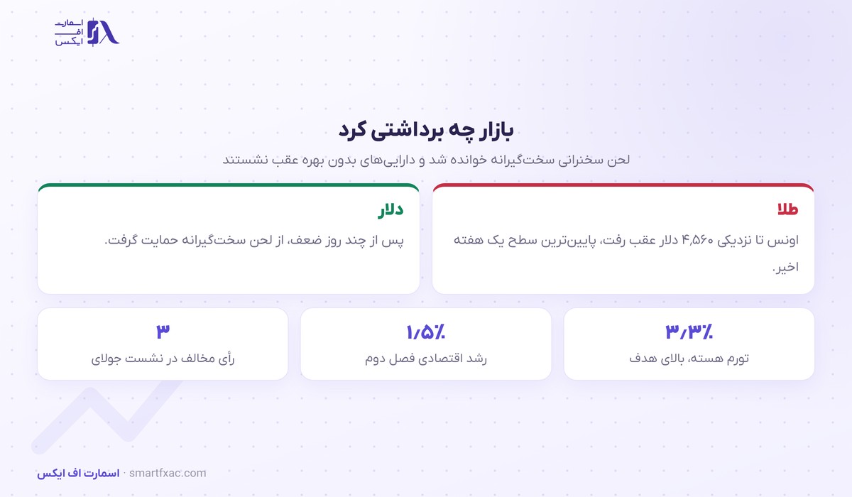 وارش سیگنالی درباره نرخ بهره نداد؛ ولی درباره تورم هشدار داد 3 واکنش بازار به لحن سختگیرانه سیاست پولی