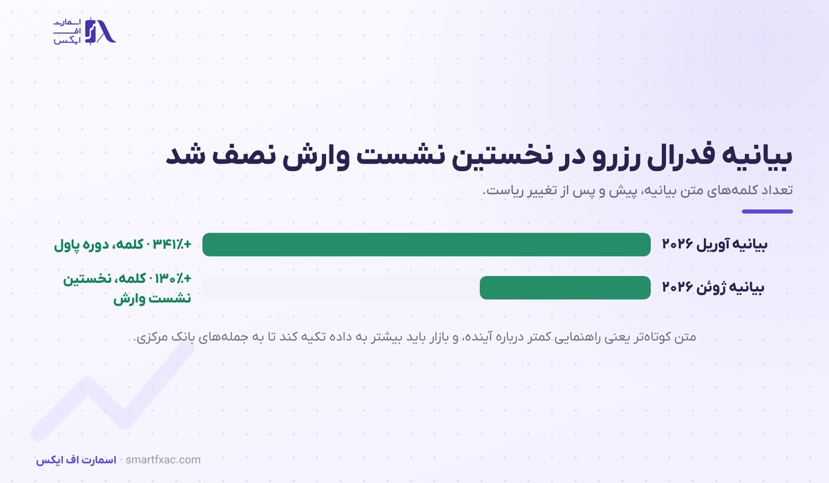 کوین وارش، رئیس فدرال رزرو آمریکا 4 کوتاه شدن بیانیه فدرال رزرو در نخستین نشست کوین وارش