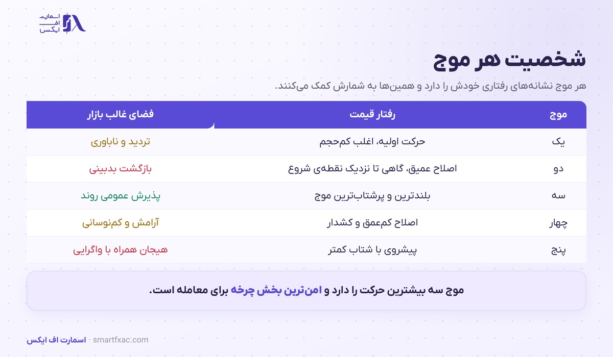 جدول شخصیت هر موج در امواج الیوت و فضای غالب بازار