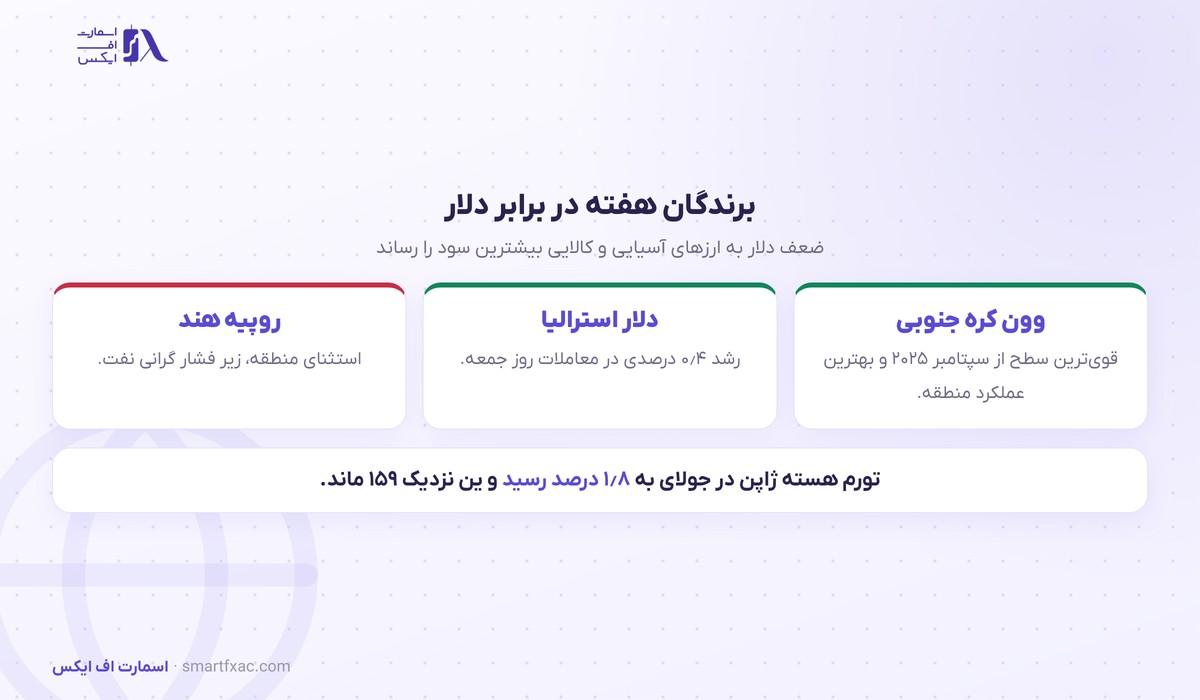 برندگان هفته در برابر دلار آمریکا