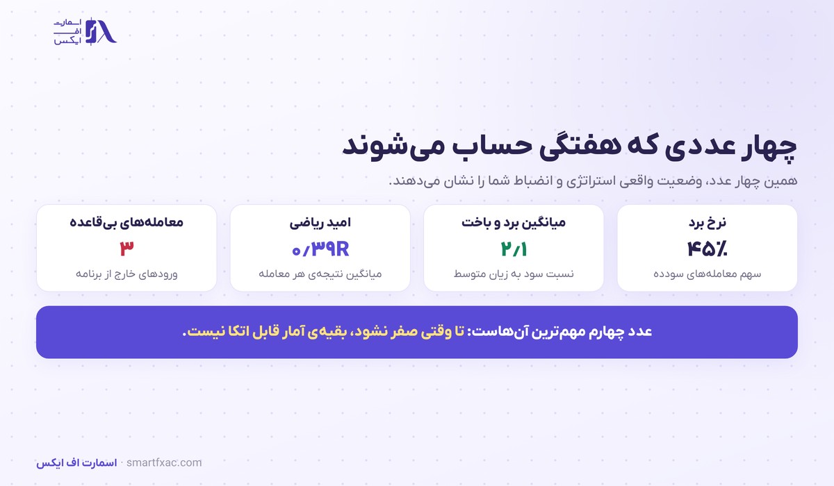 ژورنال معاملاتی | ۸ ستون و ۴ عدد بازبینی هفتگی 4 چهار عدد کلیدی بازبینی هفتگی ژورنال معاملاتی