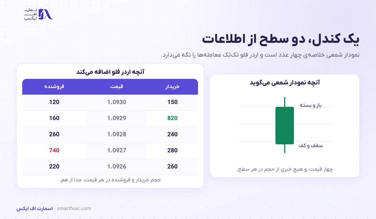 اردر فلو چیست؟ | آموزش فوتپرینت، دلتا و ۶ اشتباه رایج 2 مقایسه نمودار شمعی با داده اردر فلو در هر سطح قیمتی