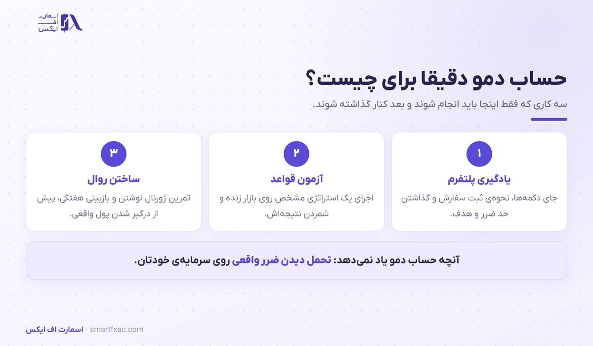 حساب دمو چیست؟ | ۴ قاعده تمرین و زمان ورود به بازار 2 سه کاربرد اصلی حساب دمو از یادگیری پلتفرم تا آزمون استراتژی