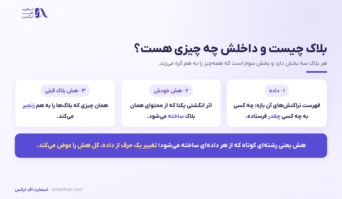آموزش بلاکچین از صفر | بلاک چین چیست و چگونه کار میکند؟ 2 اجزای یک بلاک در بلاکچین شامل داده و هش خود و هش بلاک قبلی
