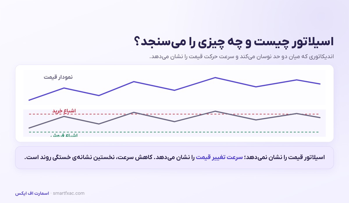 اسیلاتور در پنجره پایین نمودار و نواحی اشباع خرید و فروش