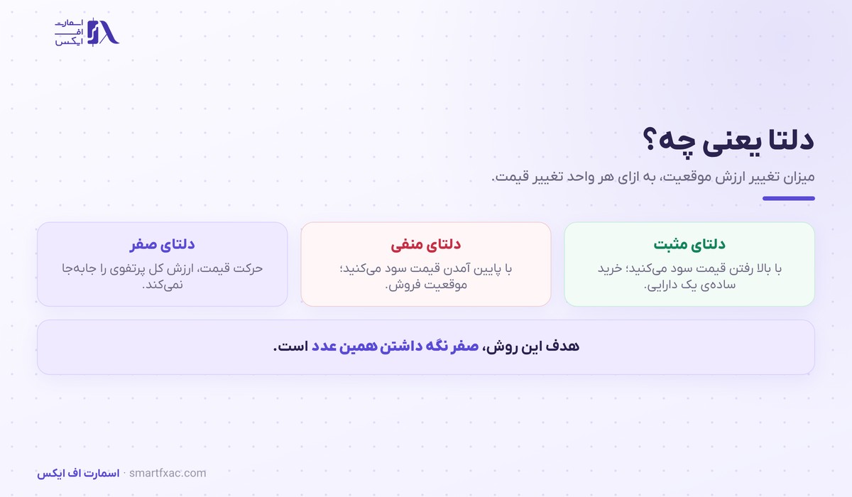 تفاوت دلتای مثبت، منفی و صفر در یک پرتفوی