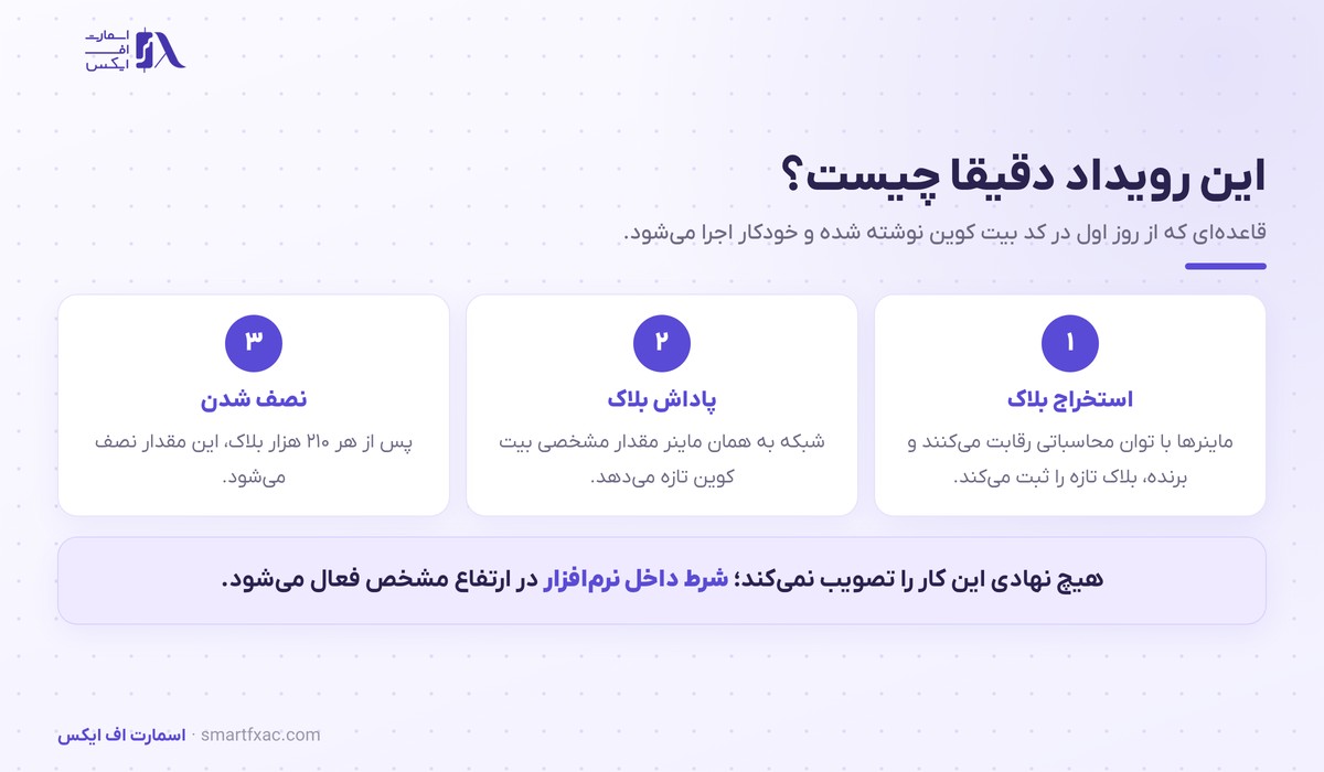 سه گام اجرای هاوینگ از استخراج بلاک تا نصف شدن پاداش