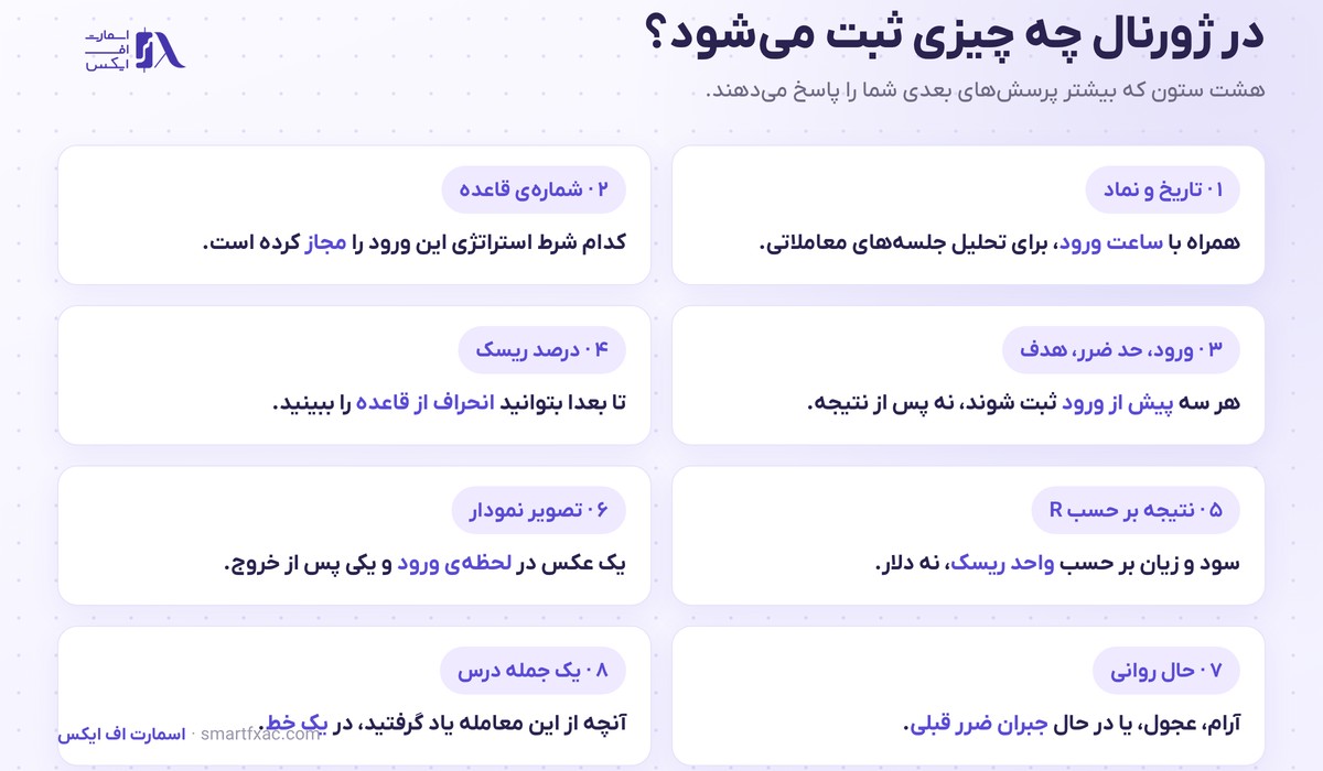 ژورنال معاملاتی | ۸ ستون و ۴ عدد بازبینی هفتگی 2 هشت ستون اصلی یک ژورنال معاملاتی از قاعده ورود تا حال روانی