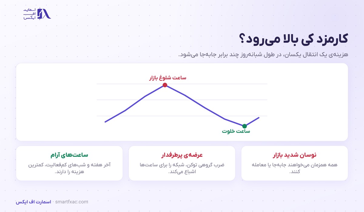 کارمزد گس چیست؟ | ۶ راه کم کردن هزینه تراکنش 4 تغییر کارمزد گس در ساعتهای شلوغ و خلوت شبکه