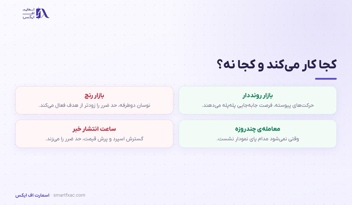 بازارهای مناسب و نامناسب برای استفاده از تریلینگ استاپ