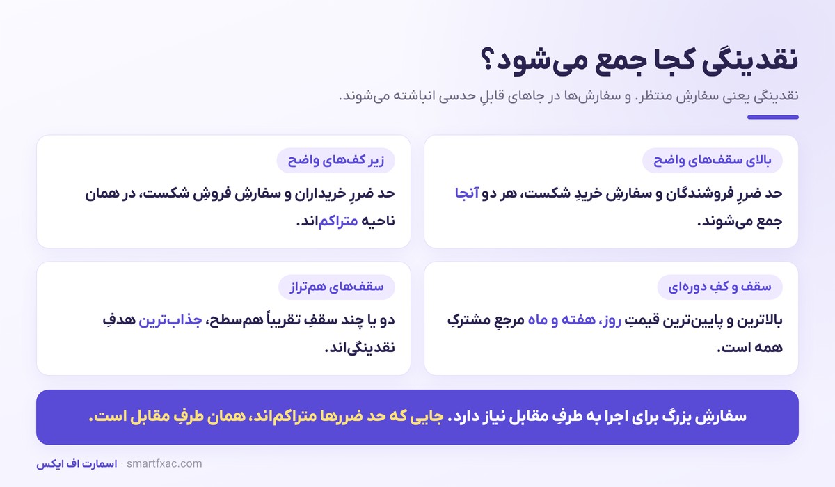 اوردر بلاک و نقدینگی | مدل ورود پیشرفته اسمارت مانی 2 نقاط تجمع نقدینگی شامل بالای سقفها و زیر کفهای واضح