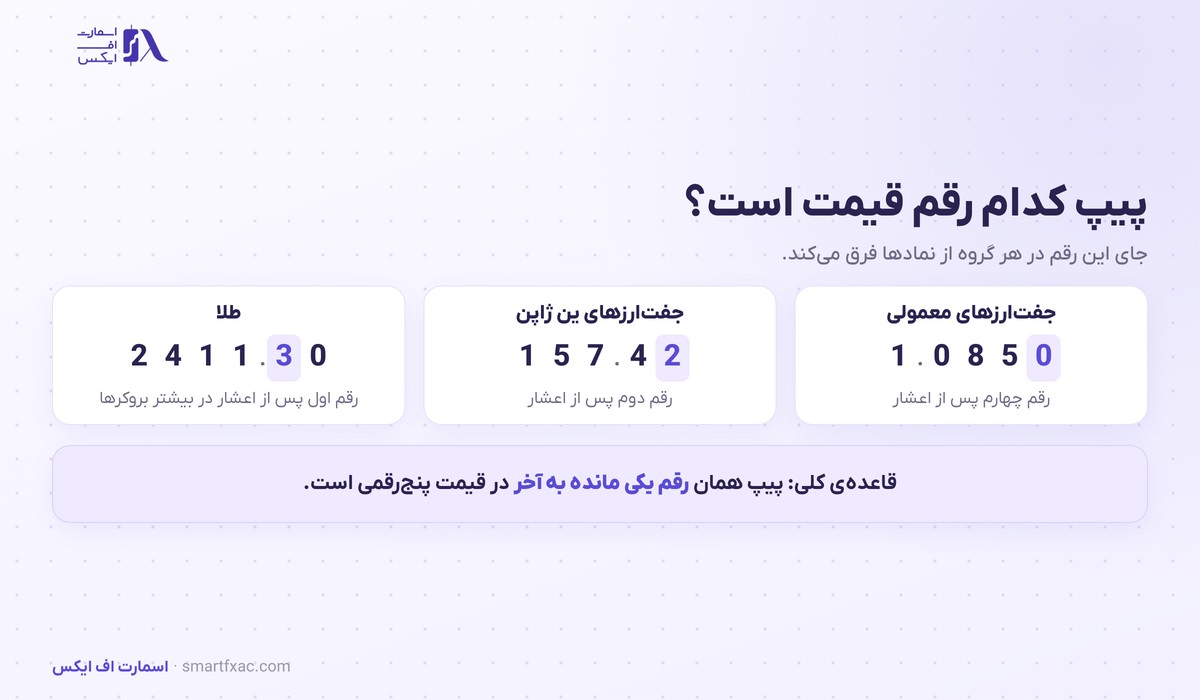 پیپ چیست؟ | ارزش هر پیپ و محاسبه آن در ۳ گام 2 جای رقم پیپ در جفت ارزهای معمولی، جفتهای ین و طلا
