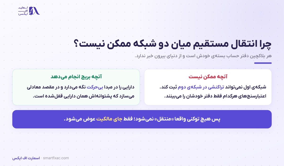 چرا دو بلاکچین نمی‌توانند مستقیم با هم ارتباط بگیرند