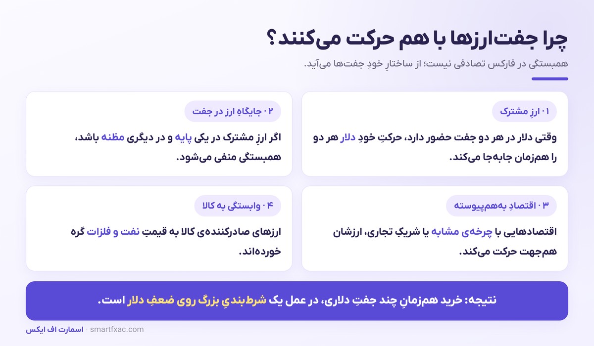 چهار دلیل همبستگی جفت ارزها شامل ارز مشترک و وابستگی به کالا