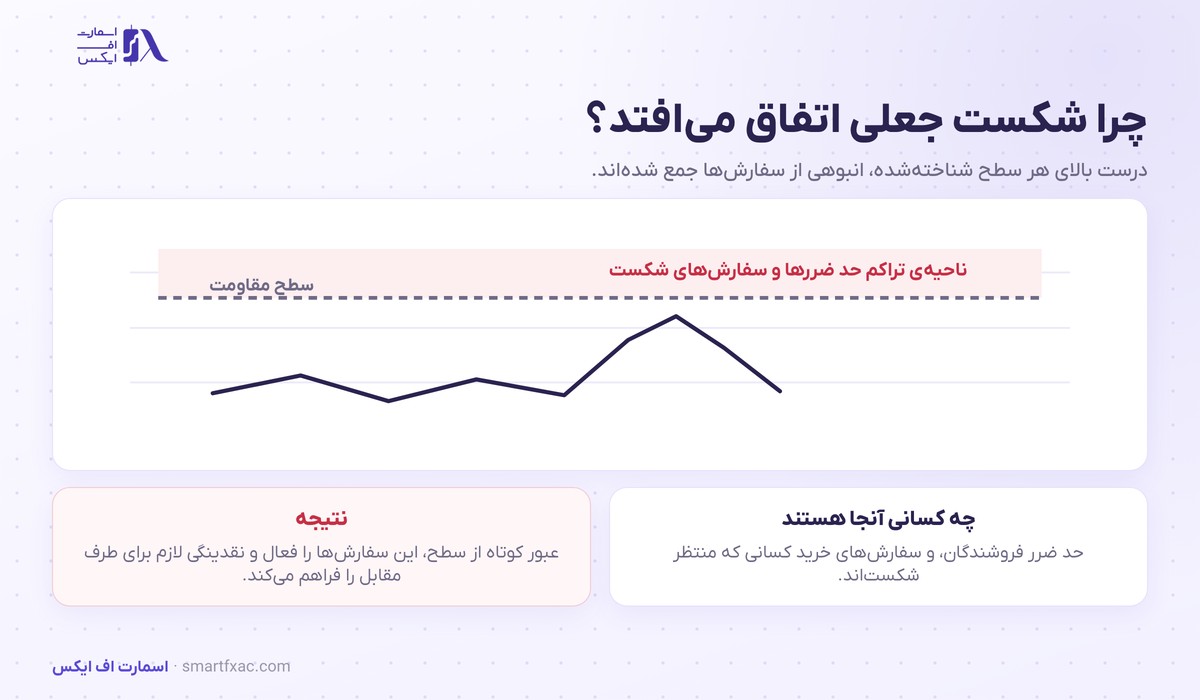 تراکم سفارش‌ها بالای سطح مقاومت و دلیل شکست جعلی