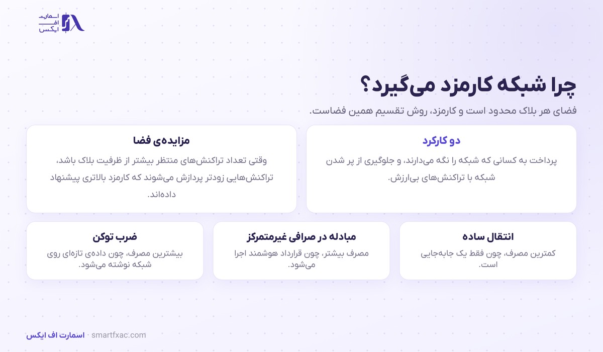 کارمزد گس چیست؟ | ۶ راه کم کردن هزینه تراکنش 2 دلیل وجود کارمزد گس و محدودیت فضای هر بلاک