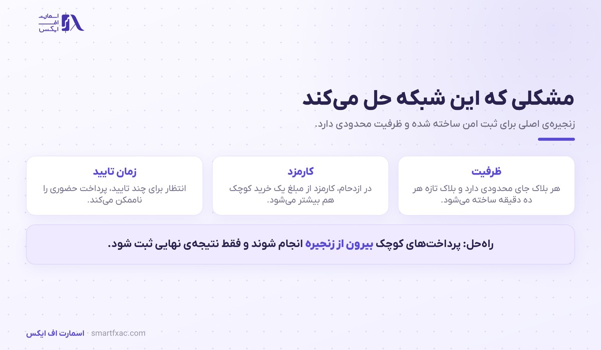 شبکه لایتنینگ چیست؟ | کانال پرداخت بیت کوین و ۶ ریسک 2 سه محدودیت زنجیره اصلی بیت کوین در پرداختهای کوچک