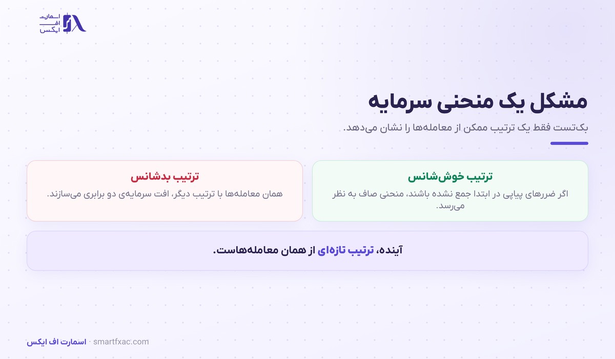 تفاوت ترتیب خوش‌شانس و بدشانس در منحنی سرمایه