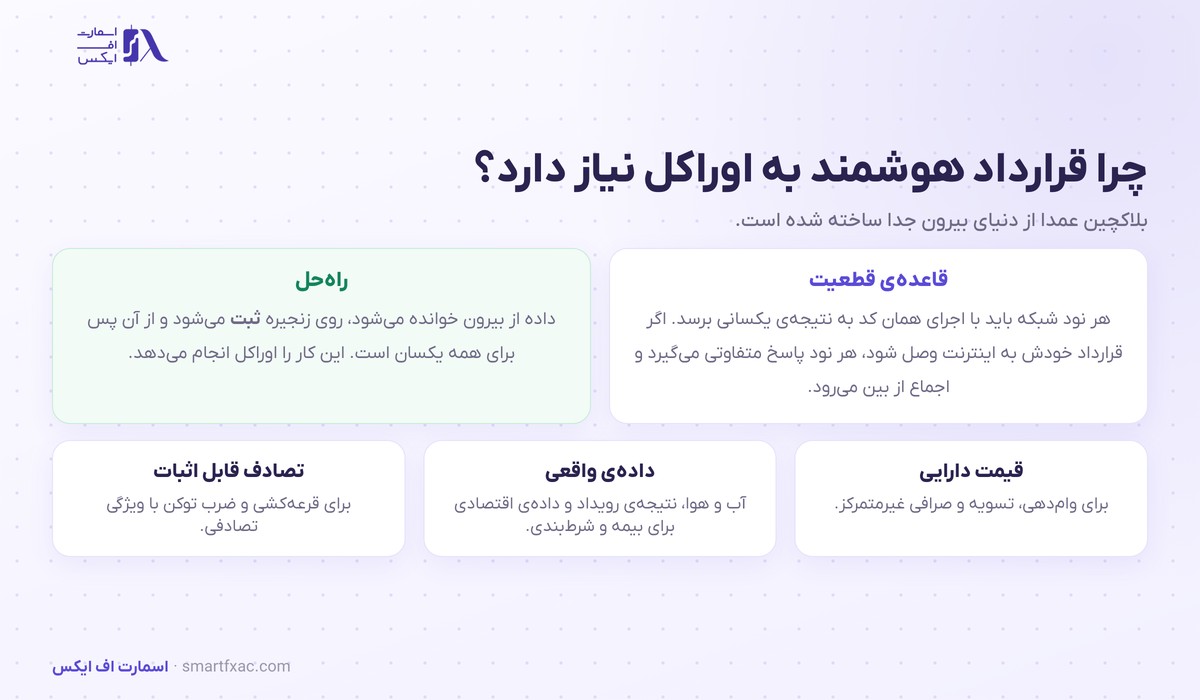 اوراکل چیست؟ | پل داده بلاکچین و ۴ روش حمله به آن 2 دلیل نیاز قرارداد هوشمند به اوراکل و قاعده قطعیت بلاکچین