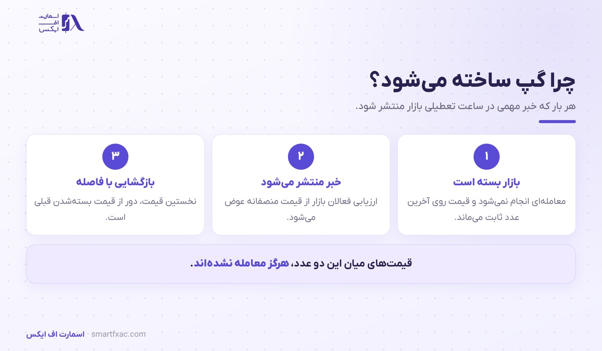 گپ قیمتی چیست؟ | ۴ نوع گپ و ۶ اشتباه رایج در معامله 2 سه گام شکل گرفتن گپ قیمتی از تعطیلی بازار تا بازگشایی
