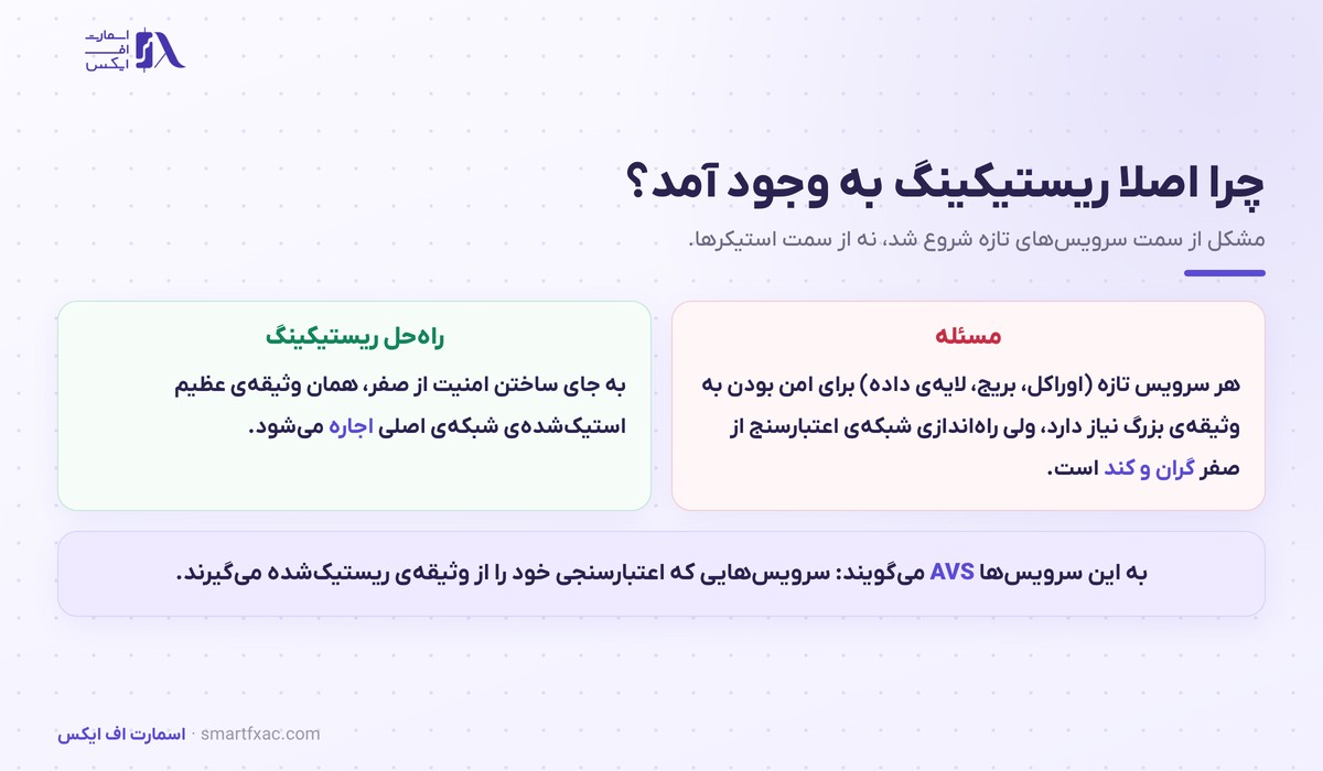 مشکل امنیت سرویس‌های جدید و راه‌حل ریستیکینگ